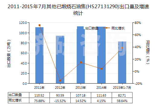 2011-2015年7月其他已煅燒石油焦(HS27131290)出口量及增速統(tǒng)計(jì)